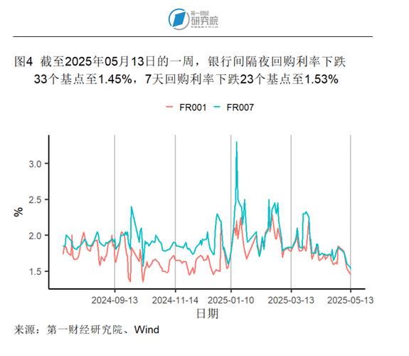 5月PPI环比下降0.4%,5月ppi同比上涨90%