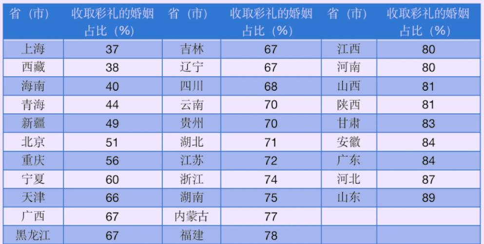 高额彩礼影响结婚率,高额彩礼影响结婚率吗